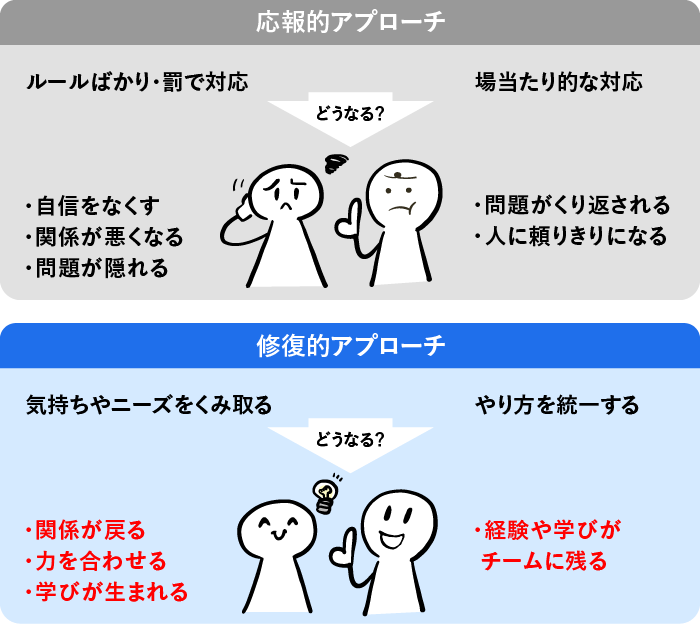 従来の応報的アプローチと修復的アプローチの比較図