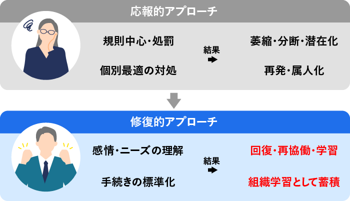 従来の応報的アプローチと修復的アプローチの比較図